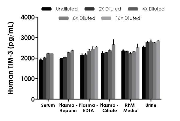 Sandwich ELISA - Human TIM-3 ELISA Kit (AB231932)