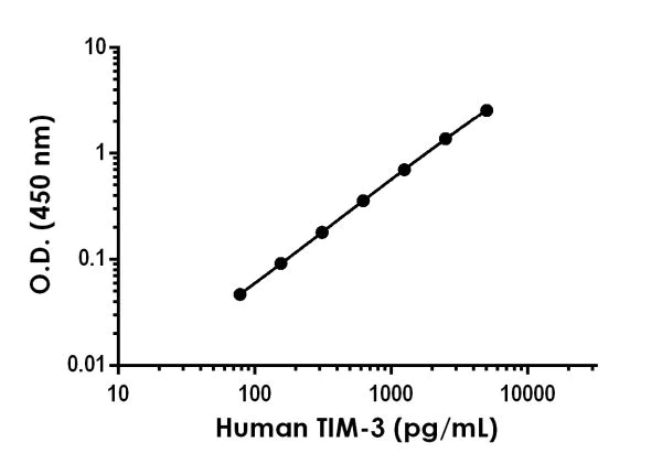 Sandwich ELISA - Human TIM-3 ELISA Kit (AB231932)