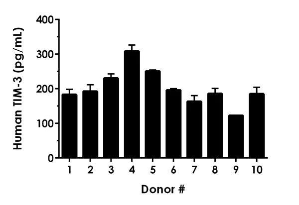 Sandwich ELISA - Human TIM-3 ELISA Kit (AB231932)