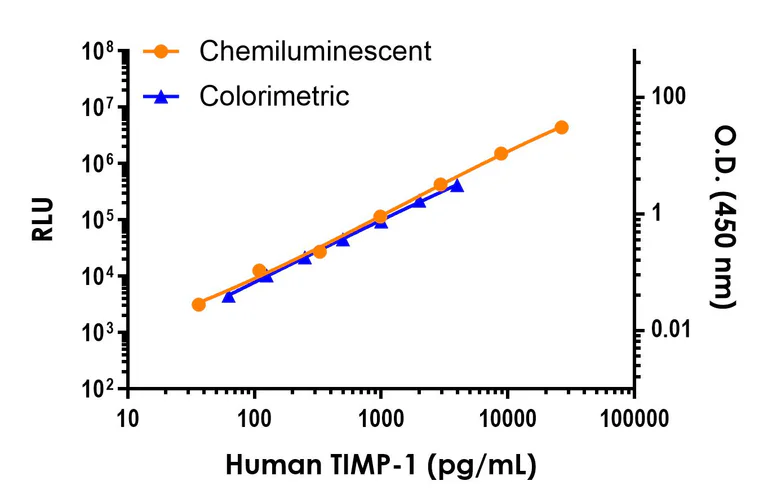 Sandwich ELISA - Human TIMP-1 ELISA Kit, Chemiluminescent (AB325730)