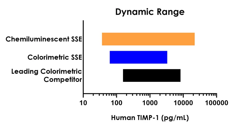 Sandwich ELISA - Human TIMP-1 ELISA Kit, Chemiluminescent (AB325730)