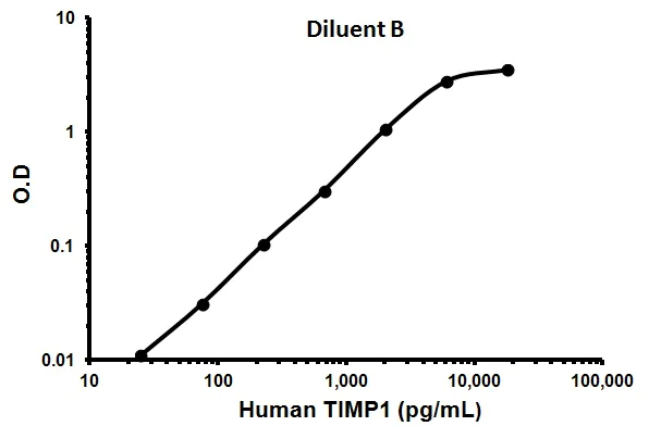 Sandwich ELISA - Human TIMP1 ELISA Kit (AB100651)