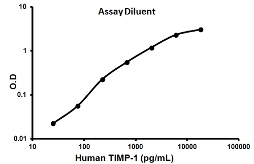 Sandwich ELISA - Human TIMP1 ELISA Kit (AB100652)