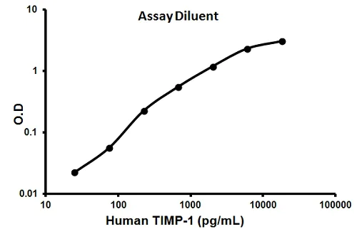 Sandwich ELISA - Human TIMP1 ELISA Kit (AB100652)