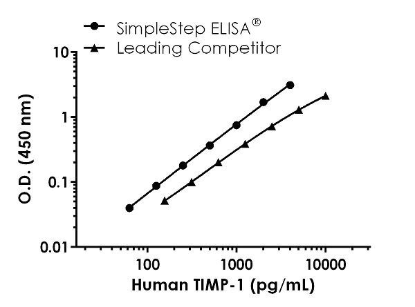 Sandwich ELISA - Human TIMP1 ELISA Kit (AB187394)