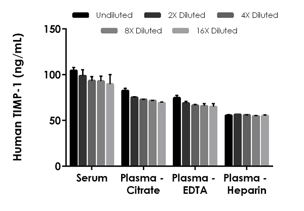 Sandwich ELISA - Human TIMP1 ELISA Kit (AB187394)