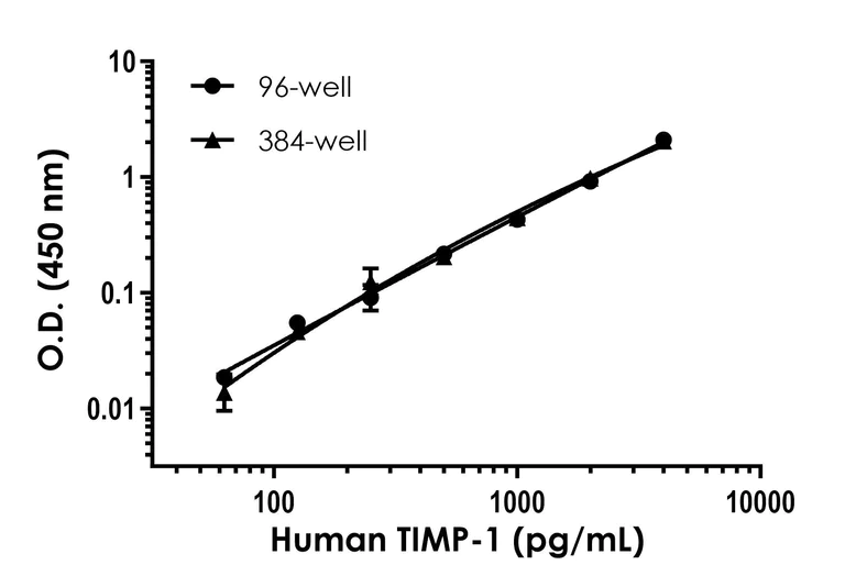 Sandwich ELISA - Human TIMP1 ELISA Kit (AB187394)