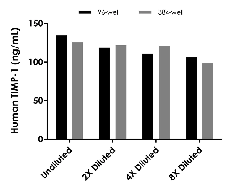 Sandwich ELISA - Human TIMP1 ELISA Kit (AB187394)