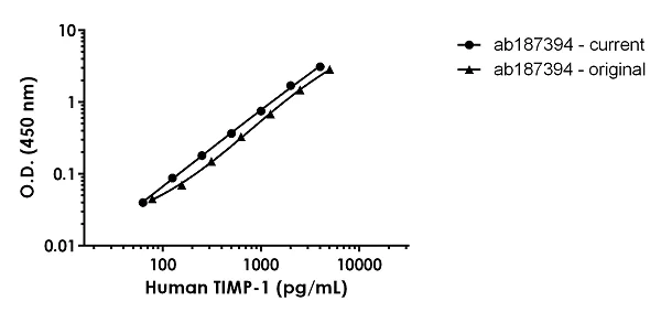 Sandwich ELISA - Human TIMP1 ELISA Kit (AB187394)