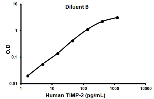 Sandwich ELISA - Human TIMP2 ELISA Kit (AB100653)