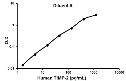 Sandwich ELISA - Human TIMP2 ELISA Kit (AB100653)