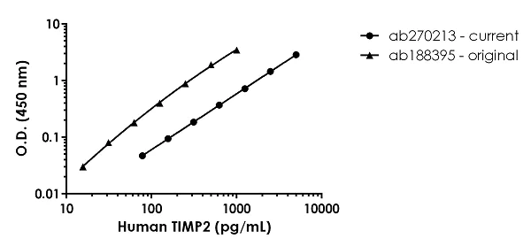 Sandwich ELISA - Human TIMP2 ELISA Kit (AB270213)