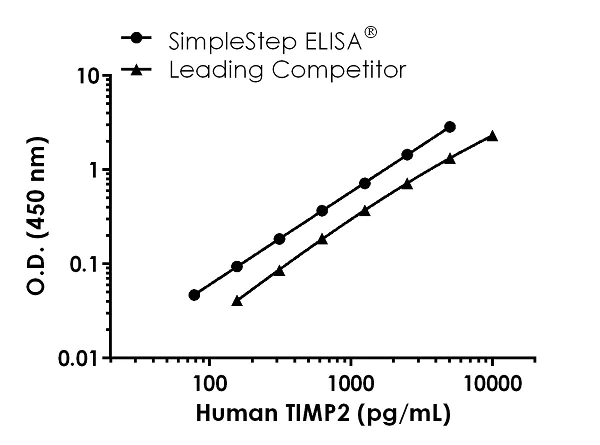 Sandwich ELISA - Human TIMP2 ELISA Kit (AB270213)