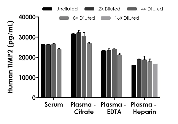 Sandwich ELISA - Human TIMP2 ELISA Kit (AB270213)