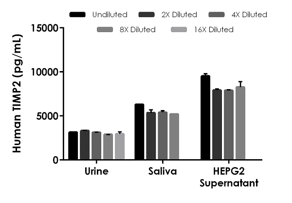 Sandwich ELISA - Human TIMP2 ELISA Kit (AB270213)