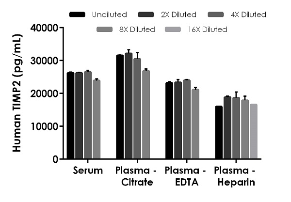 Sandwich ELISA - Human TIMP2 ELISA Kit, Chemiluminescent (AB327865)