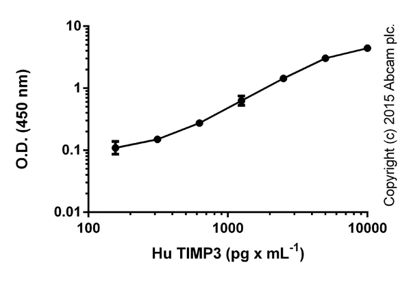 ELISA - Human TIMP3 ELISA Kit (MIG-5) (AB119608)
