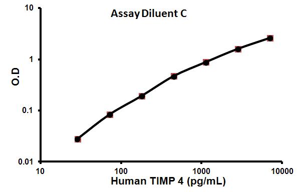Sandwich ELISA - Human TIMP4 ELISA Kit (AB113328)