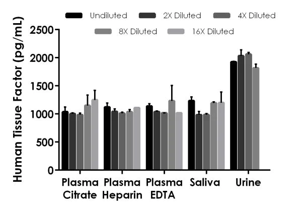Sandwich ELISA - Human Tissue Factor ELISA Kit (AB220653)