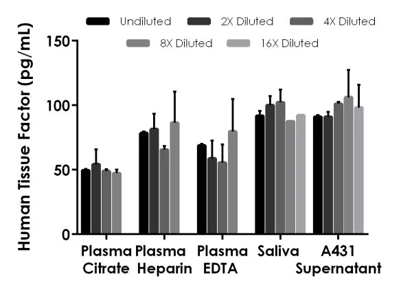Sandwich ELISA - Human Tissue Factor ELISA Kit (AB220653)