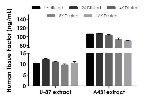 Sandwich ELISA - Human Tissue Factor ELISA Kit (AB220653)
