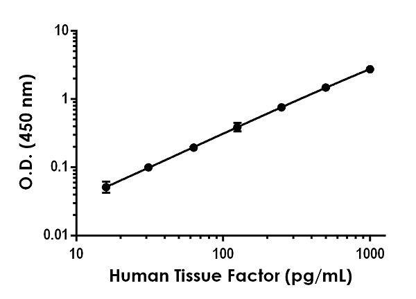 Sandwich ELISA - Human Tissue Factor ELISA Kit (AB220653), expandable thumbnail