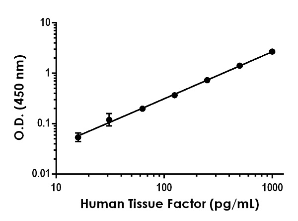 Sandwich ELISA - Human Tissue Factor ELISA Kit (AB220653), expandable thumbnail