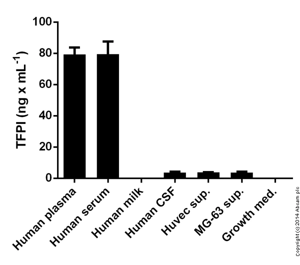 Sandwich ELISA - Human Tissue Factor Pathway Inhibitor ELISA Kit (TFPI) (AB108904)