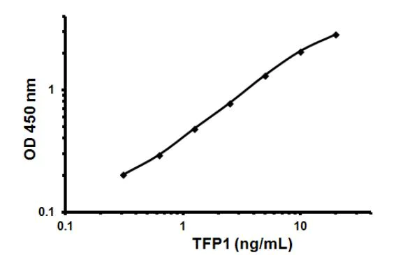 Sandwich ELISA - Human Tissue Factor Pathway Inhibitor ELISA Kit (TFPI) (AB108904)