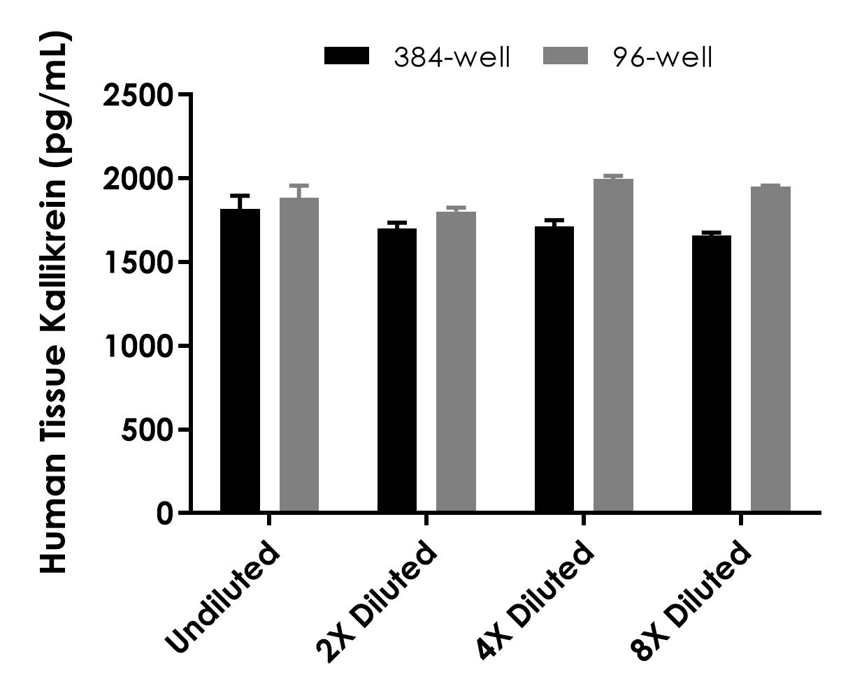 Sandwich ELISA - Human Tissue Kallikrein (KLK1) ELISA Kit- Extracellular (ab320795), expandable thumbnail