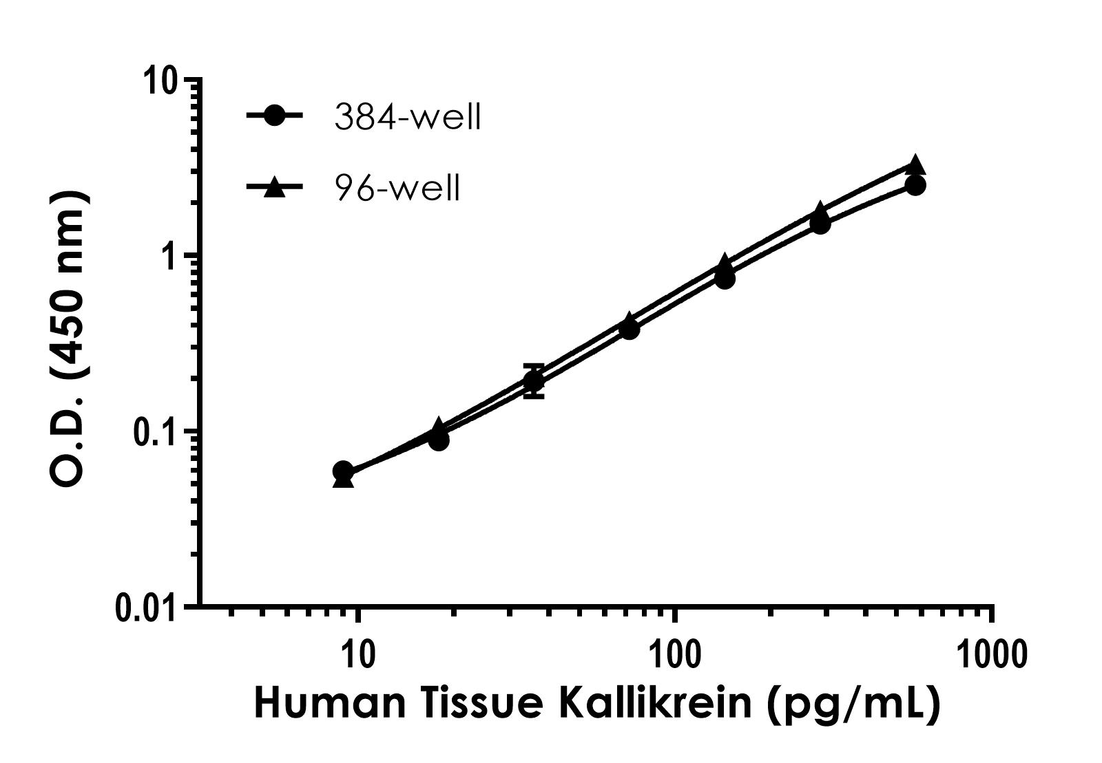 Sandwich ELISA - Human Tissue Kallikrein (KLK1) ELISA Kit- Extracellular (AB320795), expandable thumbnail