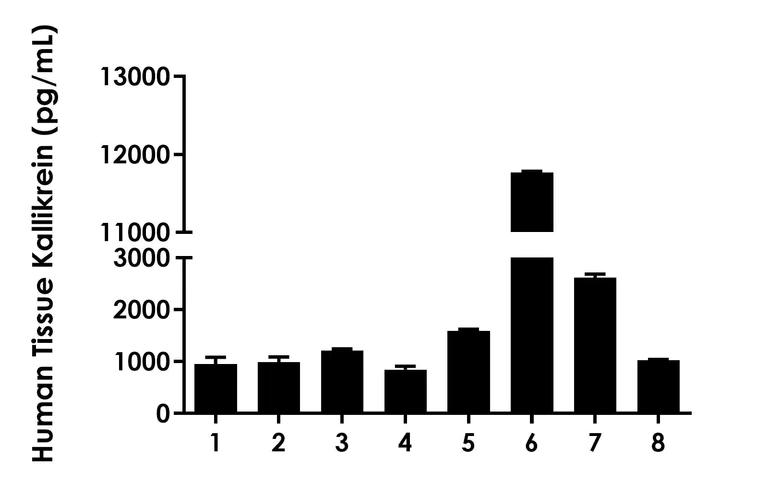 Sandwich ELISA - Human Tissue Kallikrein (KLK1) ELISA Kit- Extracellular (AB320795)