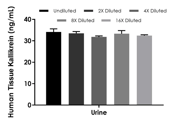 Sandwich ELISA - Human Tissue Kallikrein (KLK1) ELISA Kit- Extracellular (AB320795)