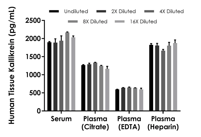 Sandwich ELISA - Human Tissue Kallikrein (KLK1) ELISA Kit- Extracellular (AB320795)