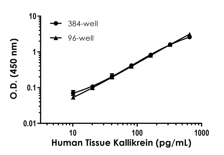 Sandwich ELISA - Human Tissue Kallikrein (KLK1) ELISA Kit- Intracellular (AB320796)
