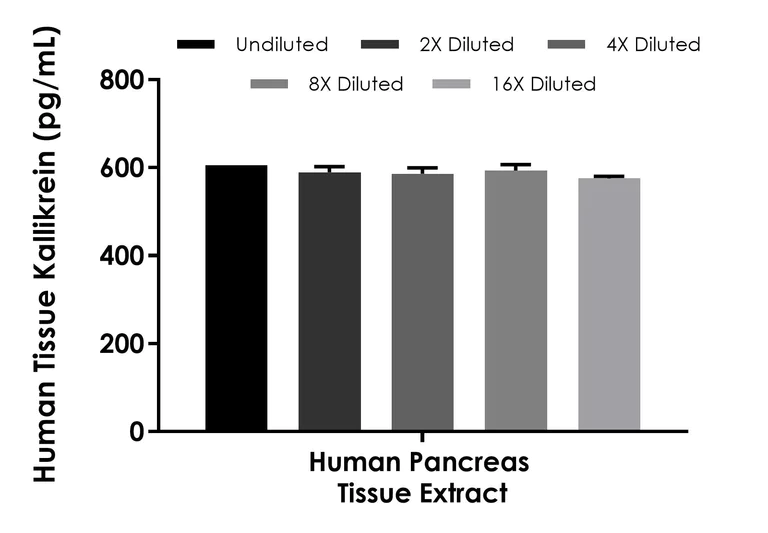 Sandwich ELISA - Human Tissue Kallikrein (KLK1) ELISA Kit- Intracellular (AB320796)