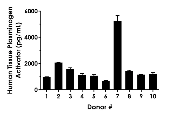 Sandwich ELISA - Human Tissue Plasminogen Activator ELISA Kit (AB282306)