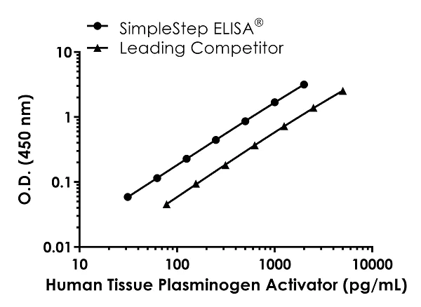 Sandwich ELISA - Human Tissue Plasminogen Activator ELISA Kit (AB282306)