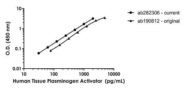 Sandwich ELISA - Human Tissue Plasminogen Activator ELISA Kit (AB282306)