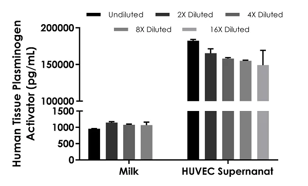 Sandwich ELISA - Human Tissue Plasminogen Activator ELISA Kit (AB282306)