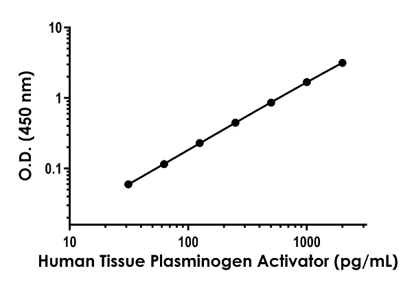 Sandwich ELISA - Human Tissue Plasminogen Activator ELISA Kit (AB282306)