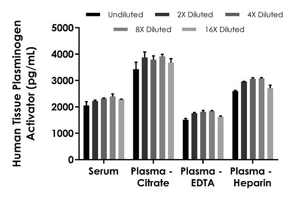 Sandwich ELISA - Human Tissue Plasminogen Activator ELISA Kit (AB282306)