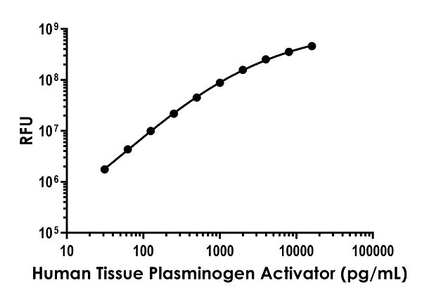 Human Tissue Plasminogen Activator ELISA Kit, Fluorescent