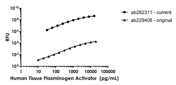 Sandwich ELISA - Human Tissue Plasminogen Activator ELISA Kit, Fluorescent (AB282311)