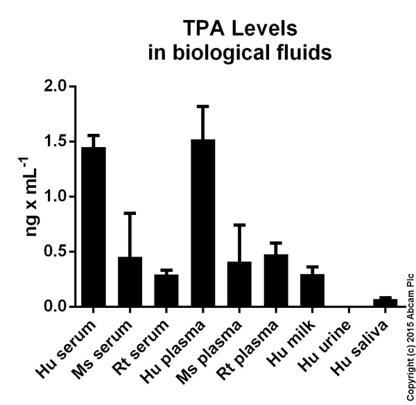 Sandwich ELISA - Human Tissue Type Plasminogen Activator ELISA Kit (TPA) (AB108914)