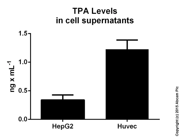 Sandwich ELISA - Human Tissue Type Plasminogen Activator ELISA Kit (TPA) (AB108914)