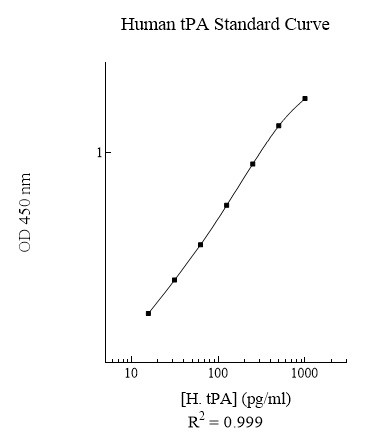 Human tPA ELISA Kit (ab108914) | Abcam