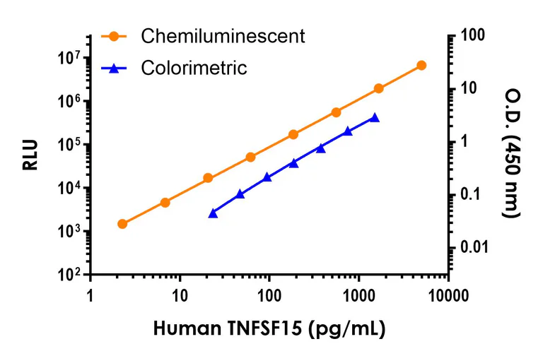 Sandwich ELISA - Human TL1A ELISA Kit, Chemiluminescent- Extracellular (AB326014)