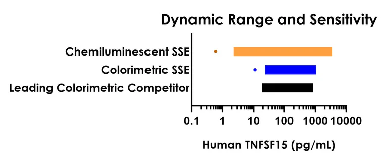 Sandwich ELISA - Human TL1A ELISA Kit, Chemiluminescent- Extracellular (AB326014)