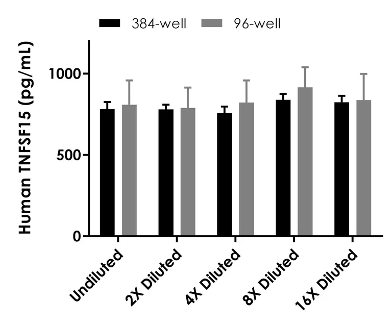 Sandwich ELISA - Human TL1A ELISA Kit- Intracellular (AB317777)